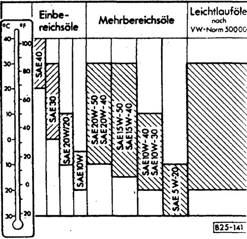 Для автобусов «Фольксваген» могут применяться масла следующих классов вязкости (В25-141):