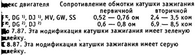 Проверить сопротивление вторичной обмотки катушки зажигания, для чего подключить омметр к клеммам…